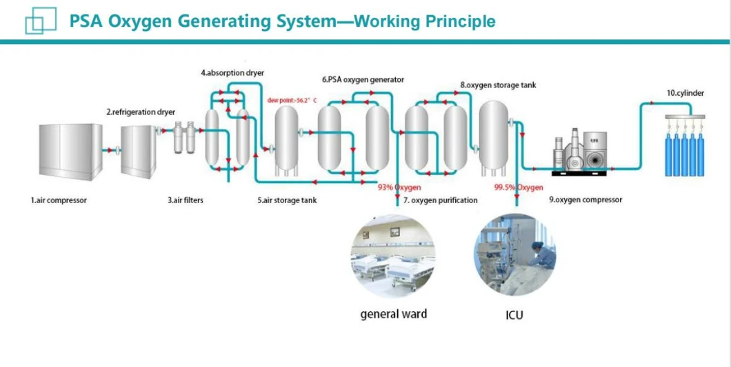 Oxygen Generator Plant with Filling Cylinder System for Medical Use