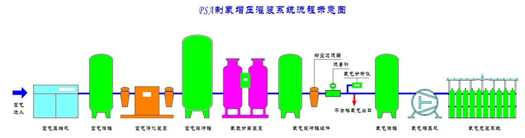 Oxygen Producing Machine Liquid Oxygen Plant Psa Oxygen Generator