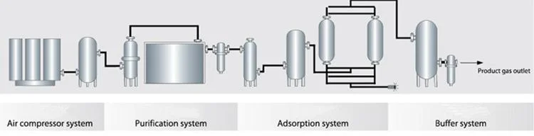 High Quality Industrial Oxygen Nitrogen Generator Plant Air Separation Unit Gas Generation Equipment