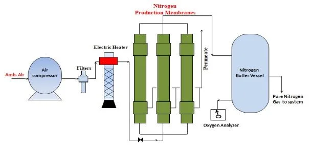 on-Site Mobile Gases Systems Psa Vpsa Membrane Liquid Cryogenic Oxygen Nitrogen Generator