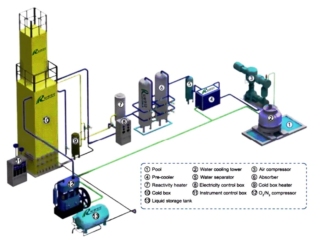 Chenrui Cryogenic Oxygen/Nitrogen Gas Production Plant Cryogenic Air Separator Plant