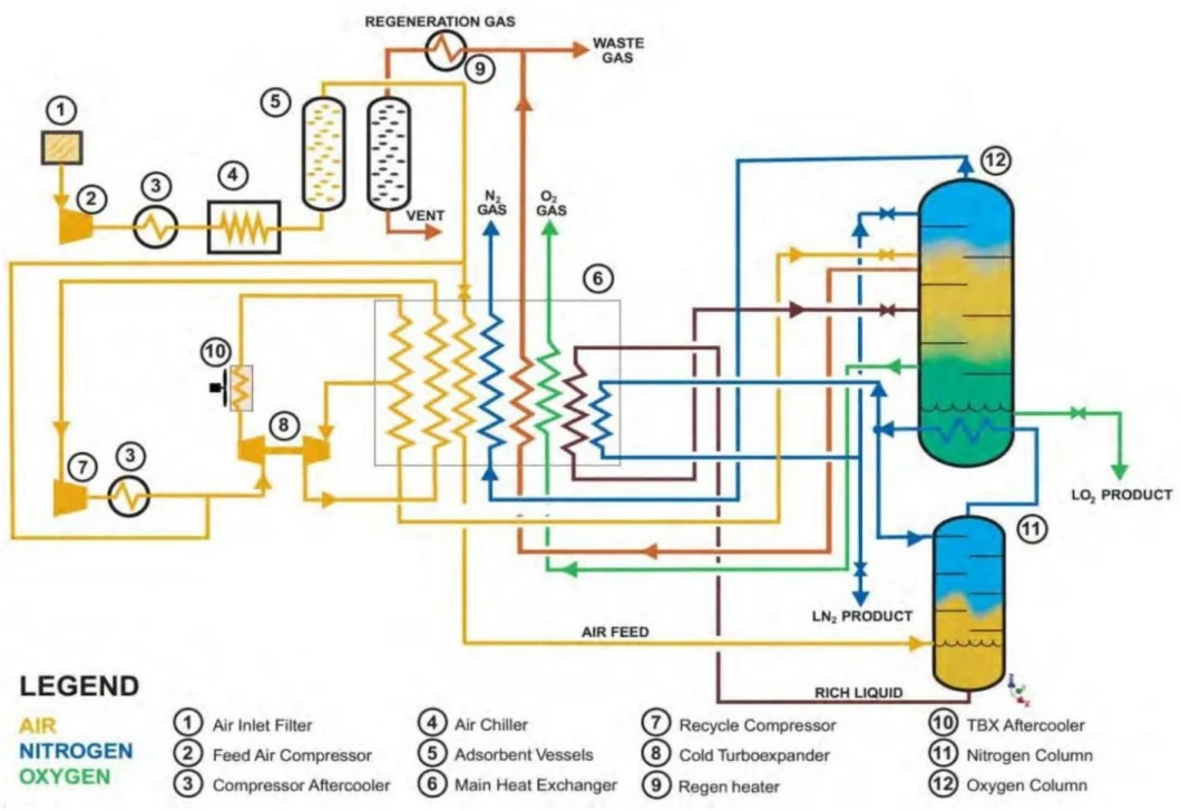 Cryogenic Liquid Nitrogen Production Machine 800L Per Hour