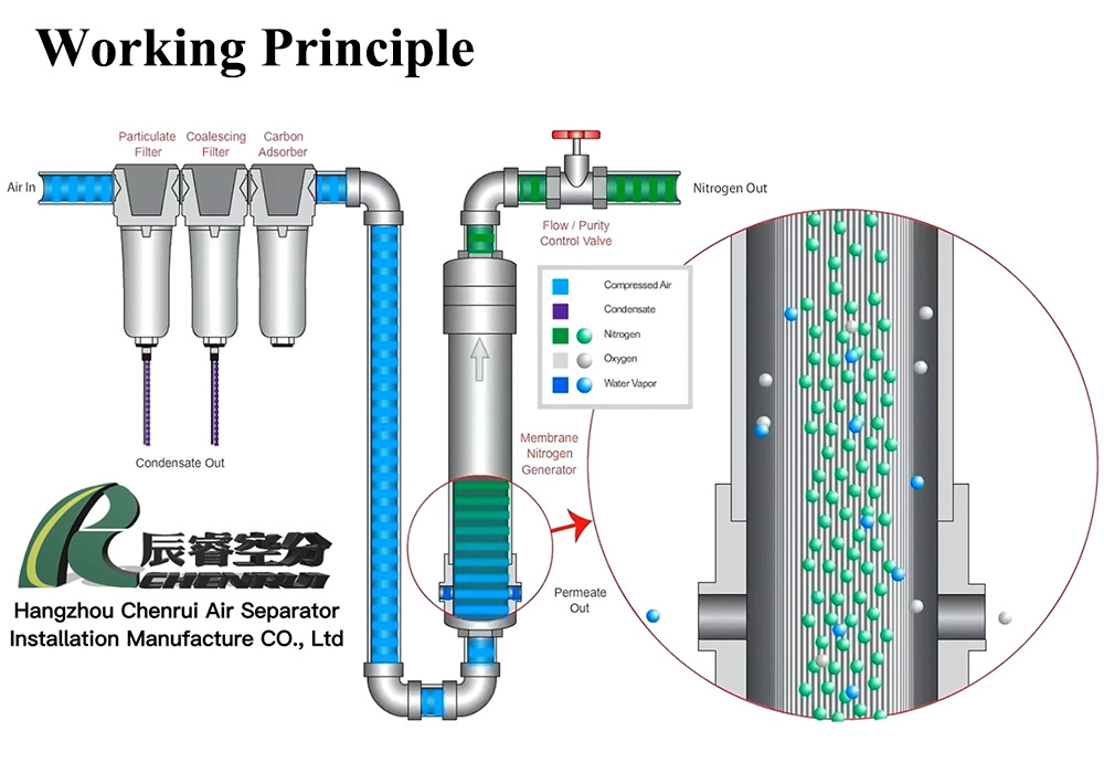 on-Site Mobile Gases Systems Psa Vpsa Membrane Liquid Cryogenic Oxygen Nitrogen Generator